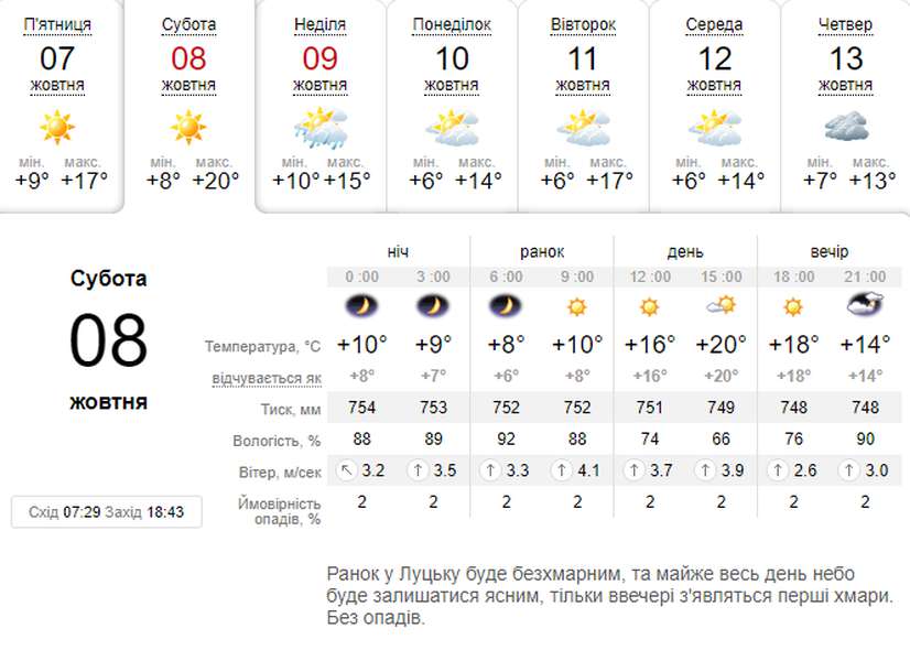 Ще більше сонця і тепла: погода в Луцьку на п'ятницю, 8 жовтня