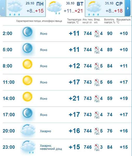 Осіння спека: погода в Луцьку на вівторок, 30 жовтня 