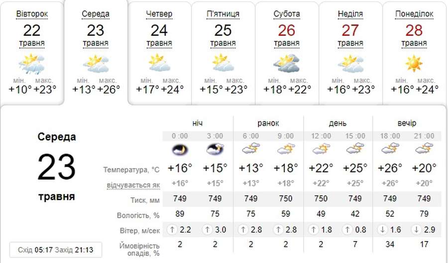 Ще тепліше: погода в Луцьку на середу, 23 травня 