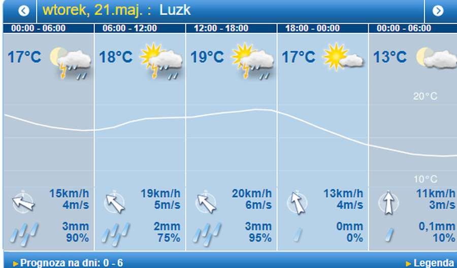 Трохи похолодає: погода в Луцьку на вівторок, 21 травня