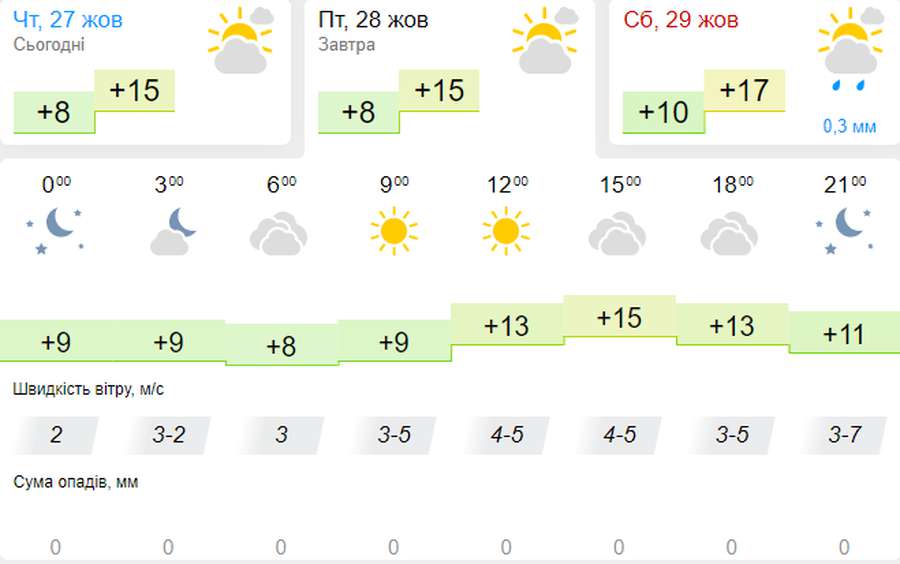 Тепло і без дощу: погода в Луцьку на п'ятницю, 28 жовтня