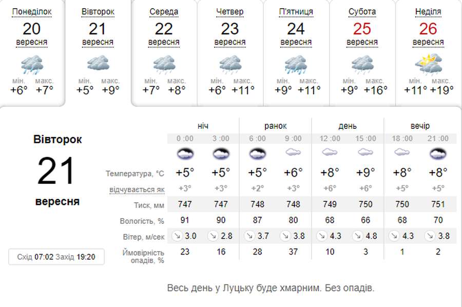 Прохолодно, але без дощу: погода в Луцьку на вівторок, 21 вересня