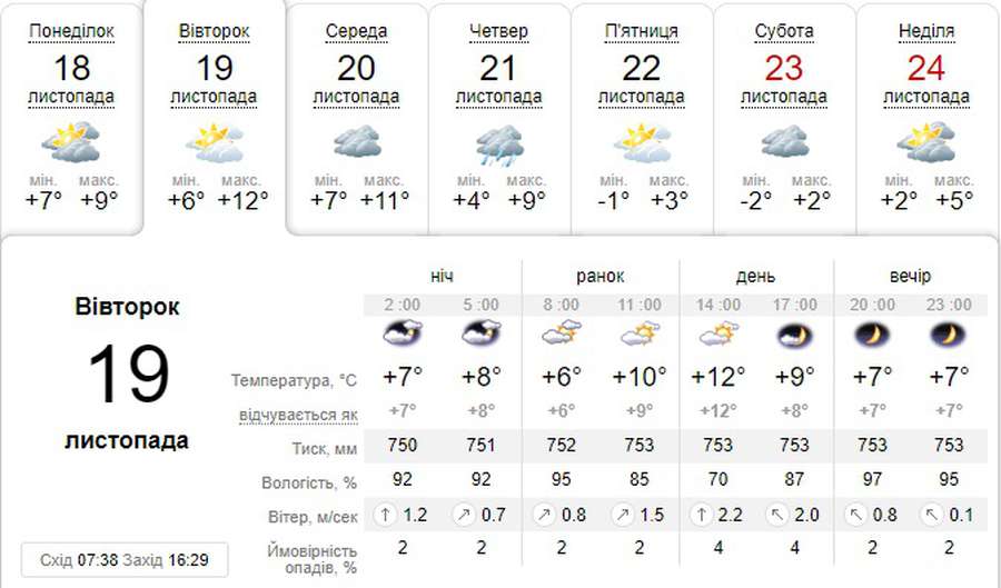 Тепло і сонячно: погода в Луцьку на вівторок, 19 листопада