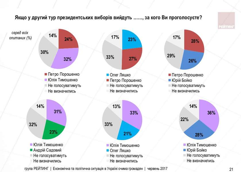 Кого українці бачать на посаді Президента (рейтинг)
