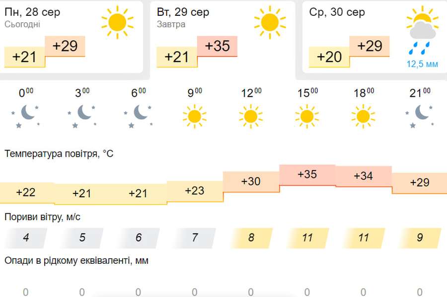 Хмарно і спекотно: погода у Луцьку на вівторок, 29 серпня