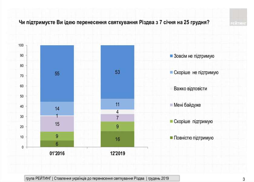 64% українців проти перенесення святкування Різдва