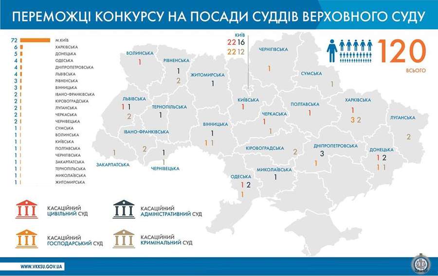 Хто увійшов до Верховного Суду України: регіональний розподіл (інфографіка) 