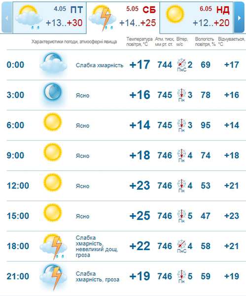 Сонячно: погода в Луцьку на суботу, 5 травня