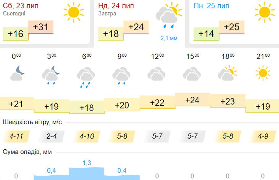 Зранку може бути дощ: погода в Луцьку на неділю, 24 липня