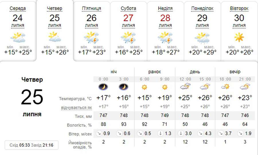 Спека повернулася: погода в Луцьку на четвер, 25 липня