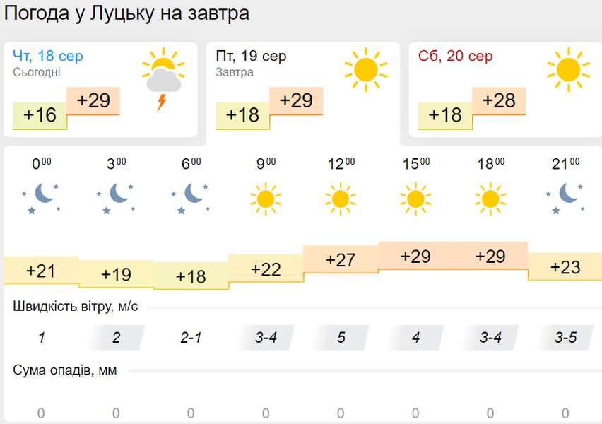 Сонячно та безхмарно: погода в Луцьку на п'ятницю, 19 серпня