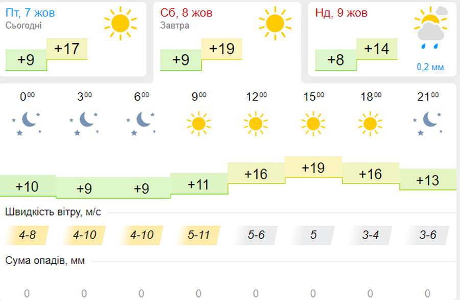 Ще більше сонця і тепла: погода в Луцьку на п'ятницю, 8 жовтня