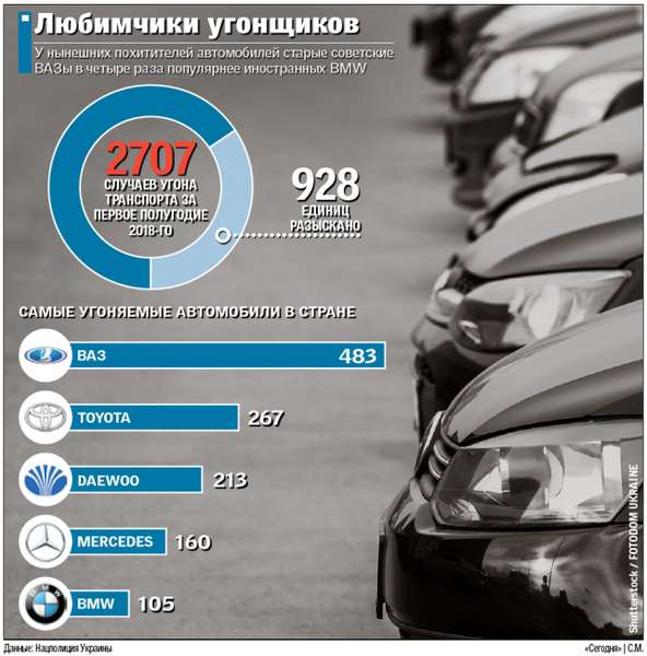 Які автомобілі в Україні крадуть найчастіше (інфографіка) 