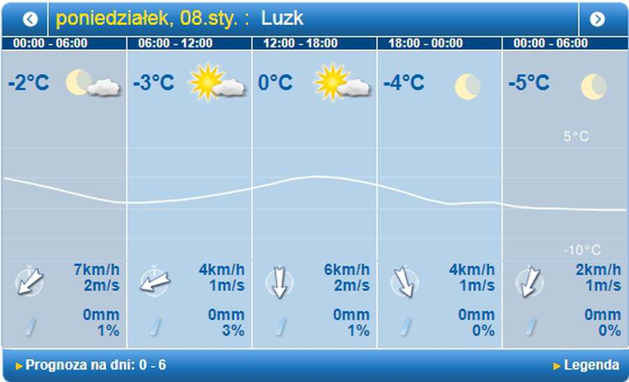 Без опадів: погода в Луцьку на понеділок, 8 січня