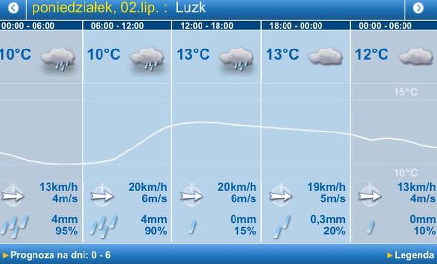 Знову дощ: погода у Луцьку на понеділок, 2 липня 