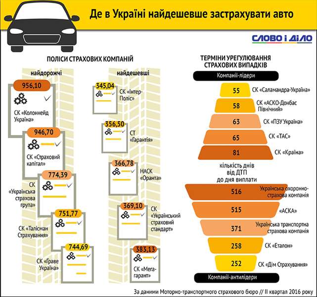 Де в Україні найдешевше застрахувати автомобіль