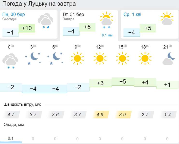 Ясно і тепліше: погода у Луцьку на вівторок, 31 березня