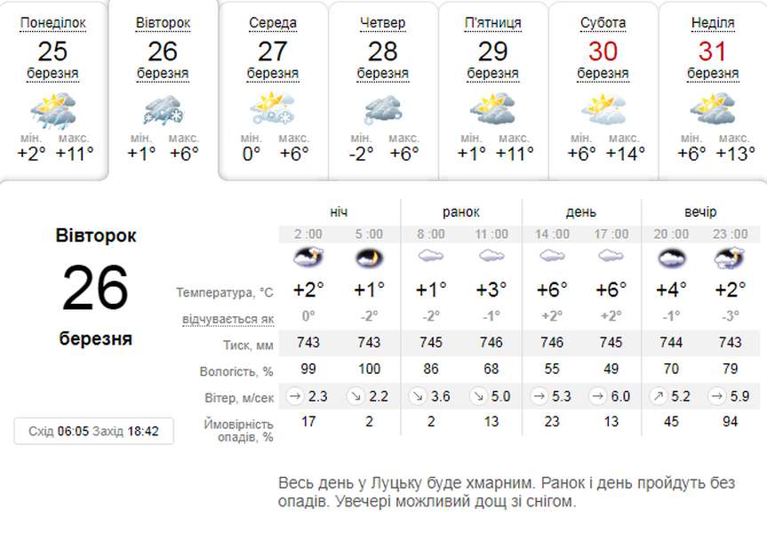 Трохи похолодає: погода в Луцьку на вівторок, 26 березня