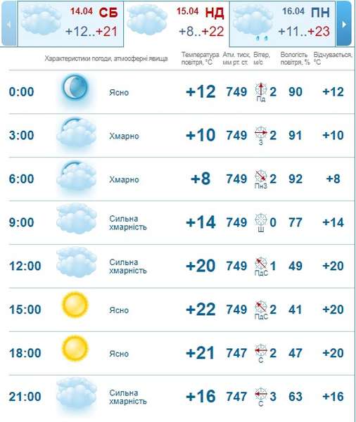 Тепло і без опадів: погода в Луцьку на неділю, 15 квітня 