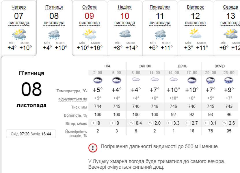 Прохолодно: погода в Луцьку на п'ятницю, 8 листопада
