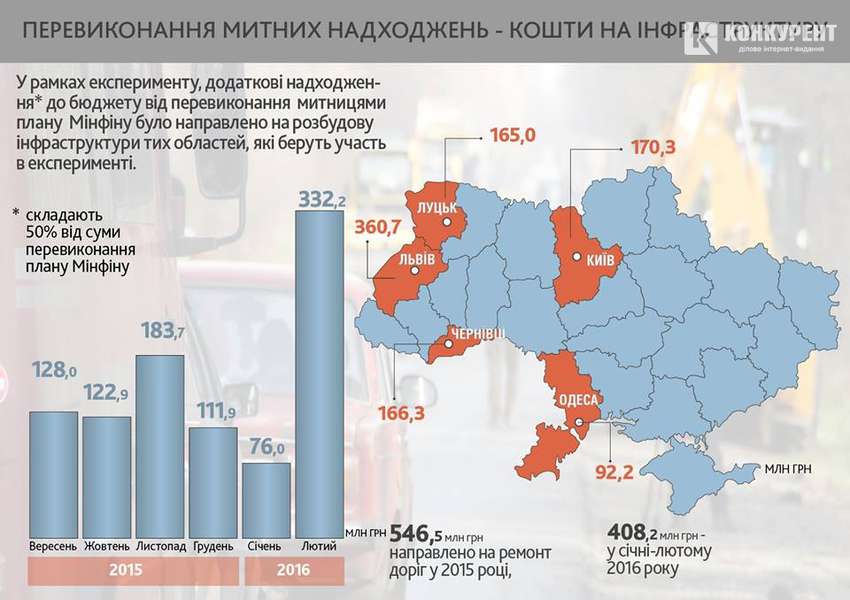 Українські митниці перевели майже 1 мільярд гривень на дороги