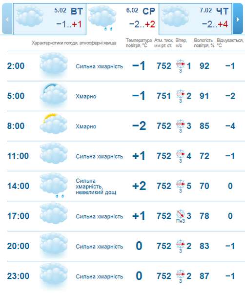 Хмарно, але без опадів: погода в Луцьку на середу, 6 лютого