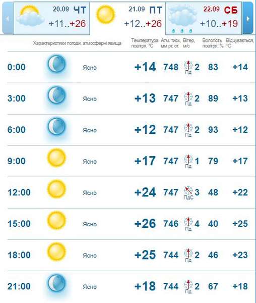 Буде спекотно: погода в Луцьку на п'ятницю, 21 вересня
