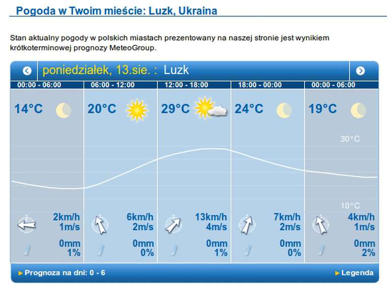 Справжня спека: прогноз погоди у Луцьку на понеділок, 13 серпня 