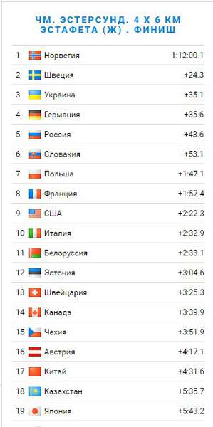 Українки вибороли «бронзу» на чемпіонаті світу з біатлону