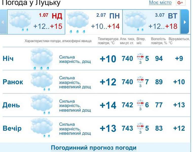 Знову дощ: погода у Луцьку на понеділок, 2 липня 