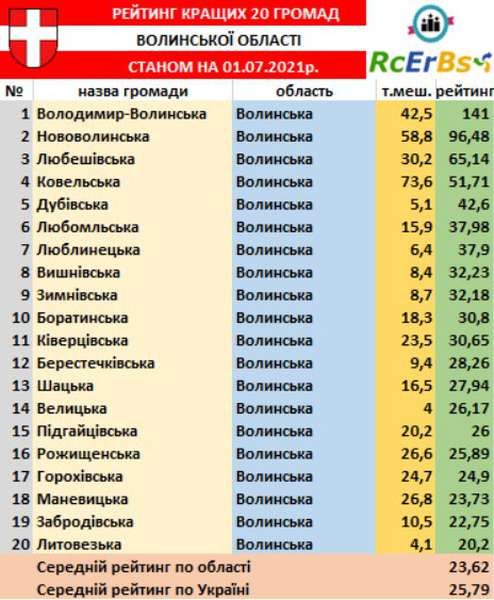 Володимир-Волинська громада – перша: рейтинг інституційної спроможності