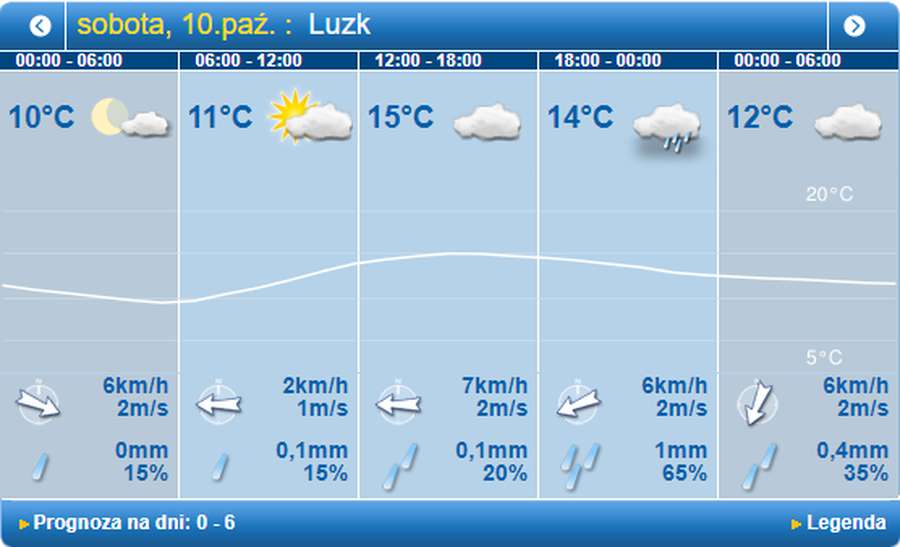 Ввечері можливий дощ: погода в Луцьку на суботу, 10 жовтня