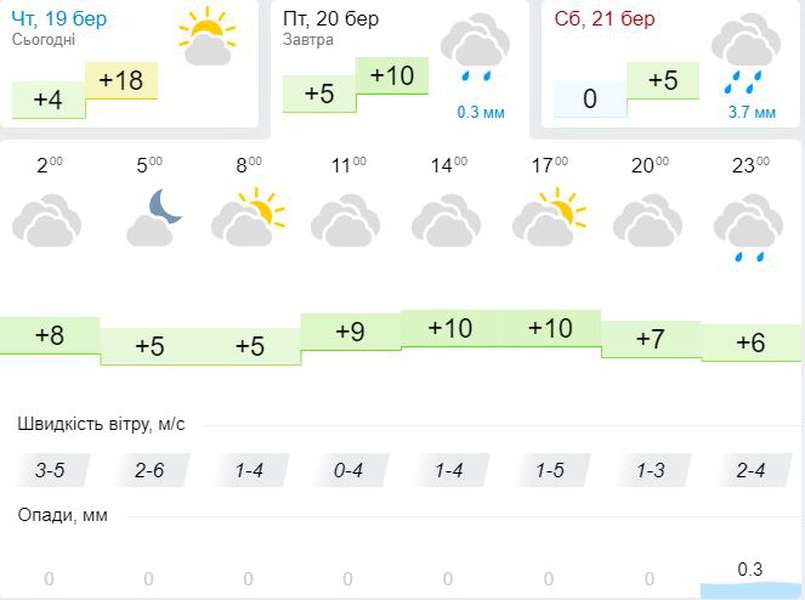 Похолодає: погода в Луцьку на п'ятницю, 20 березня