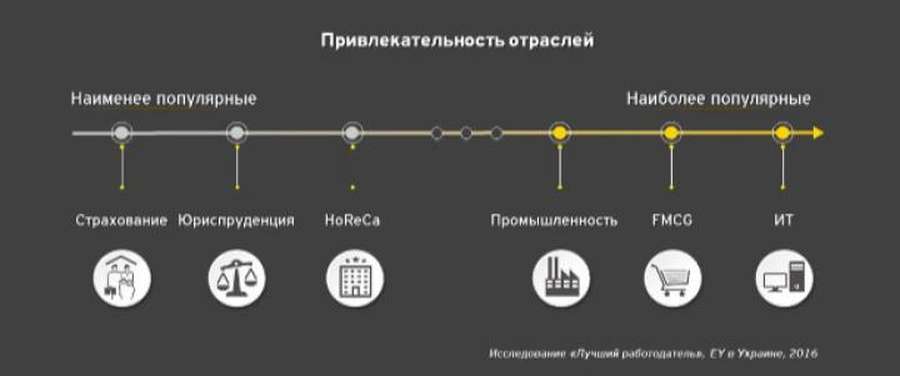 Яку роботу шукають українці: дослідження 