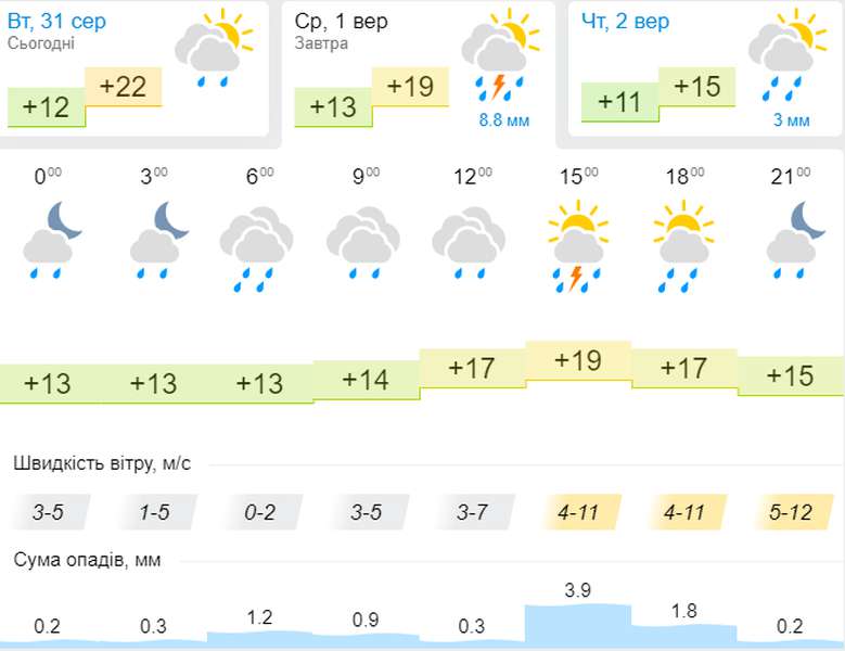Дощ: погода в  Луцьку на середу, 1 вересня