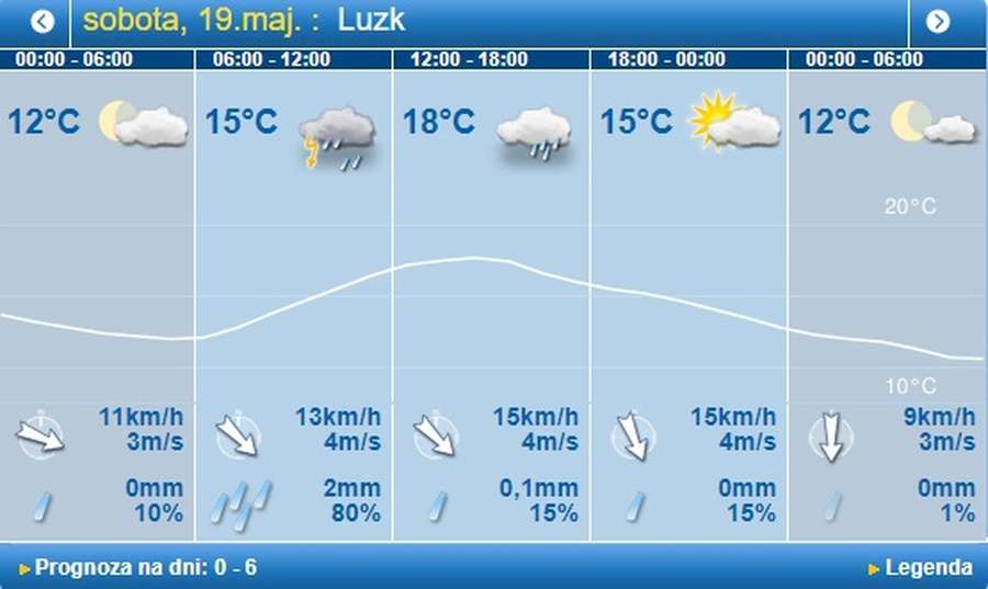 Сонце і грози: погода в Луцьку на суботу, 19 травня 