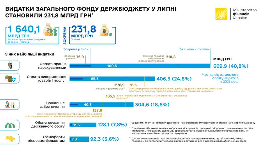 Третина бюджету України йде на виплати військовим, – Мінфін