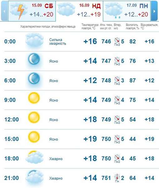 Ясно і без опадів: погода в Луцьку на неділю, 16 вересня
