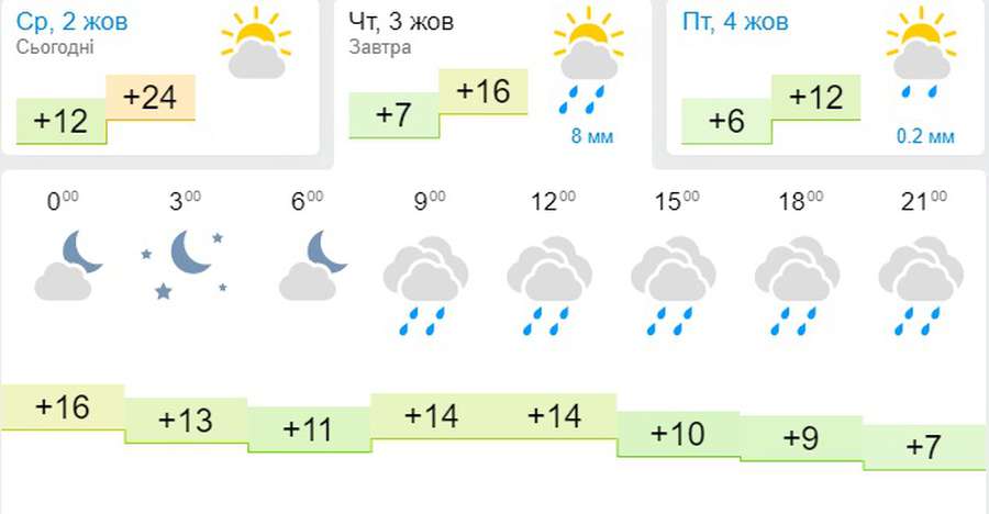 Суттєве похолодання: погода в Луцьку на четвер, 3 жовтня