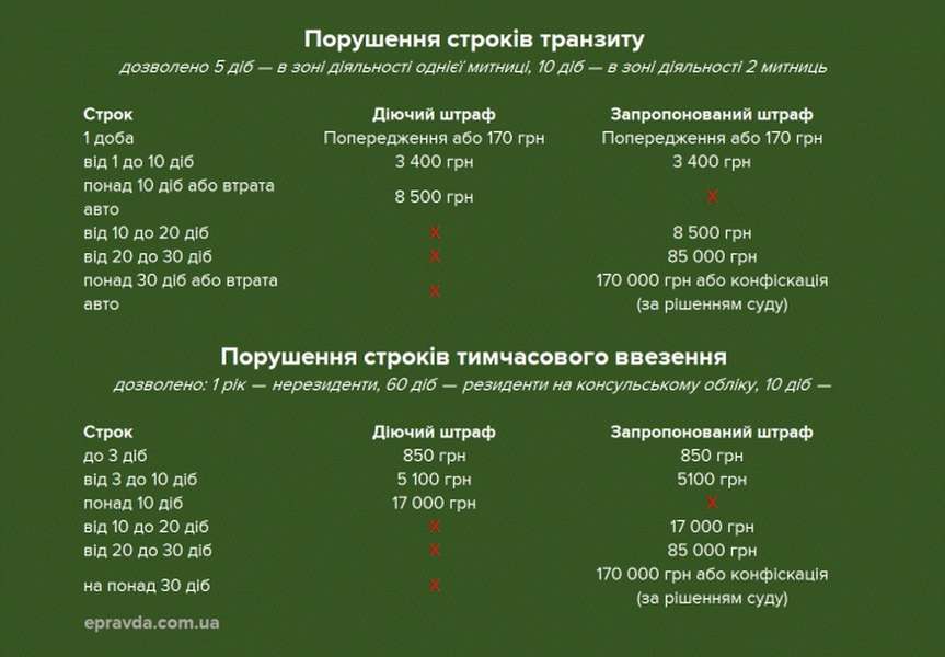 Що в Україні пропонують зробити з «євробляхами»: податки, штрафи, терміни 