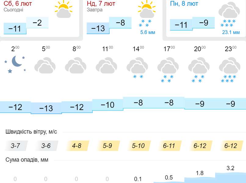 Холодно, хмарно і сніжно: погода у Луцьку на неділю, 7 лютого