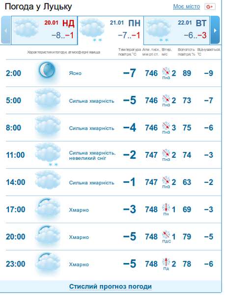 То хмари, то сонце: прогноз погоди у Луцьку на 21 січня, понеділок