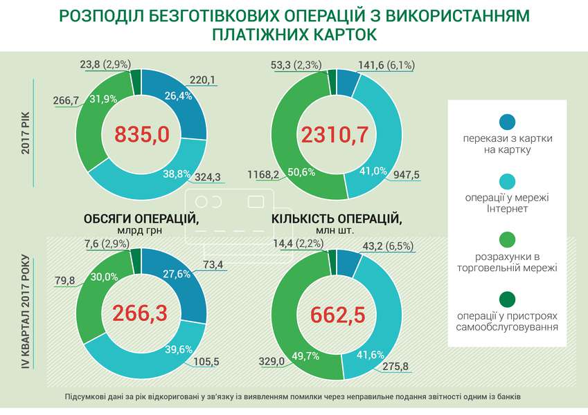 Українці стали частіше розраховуватись платіжними картками (Інфографіка)