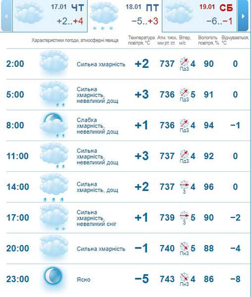 Дощ: погода в Луцьку на п’ятницю, 18 січня
