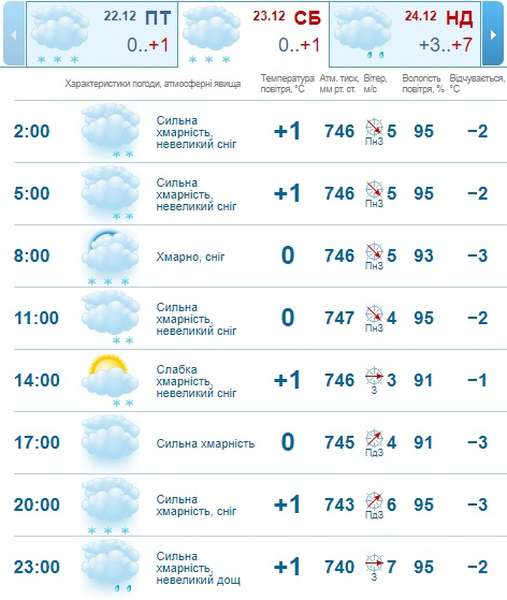 Сонце, сніг і дощ: погода в Луцьку на суботу, 23 грудня 