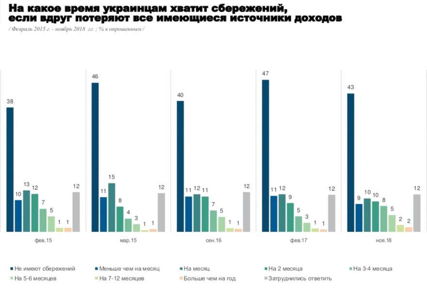 Понад 40% українців живуть від зарплати до зарплати