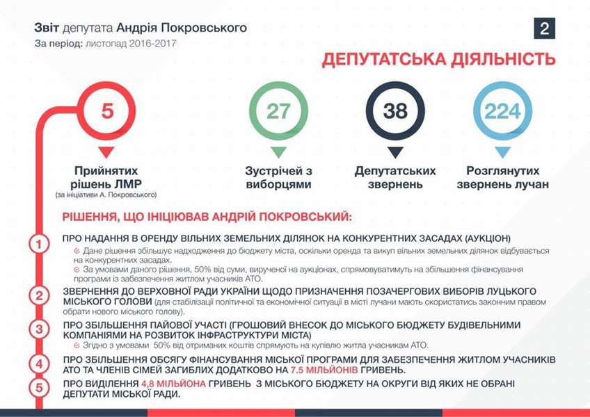 Що зробив депутат Андрій Покровський за минулий рік у Луцьку (інфографіка)