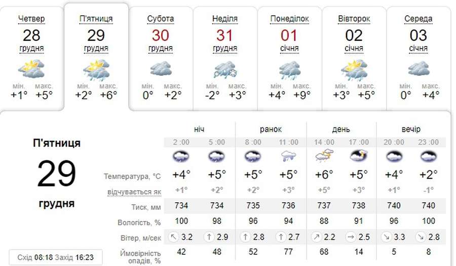 Дощ і вітер: погода в Луцьку на п'ятницю, 29 грудня 