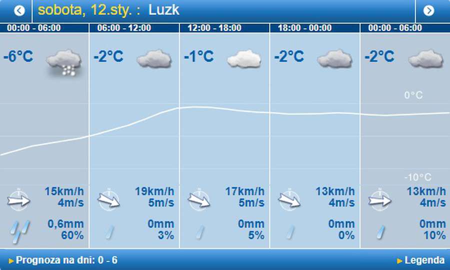Різка зміна температури: погода в Луцьку на суботу, 12 січня