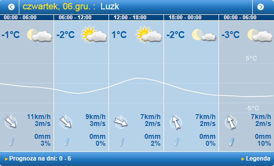 То сонце, то хмари: погода в Луцьку на четвер, 6 грудня